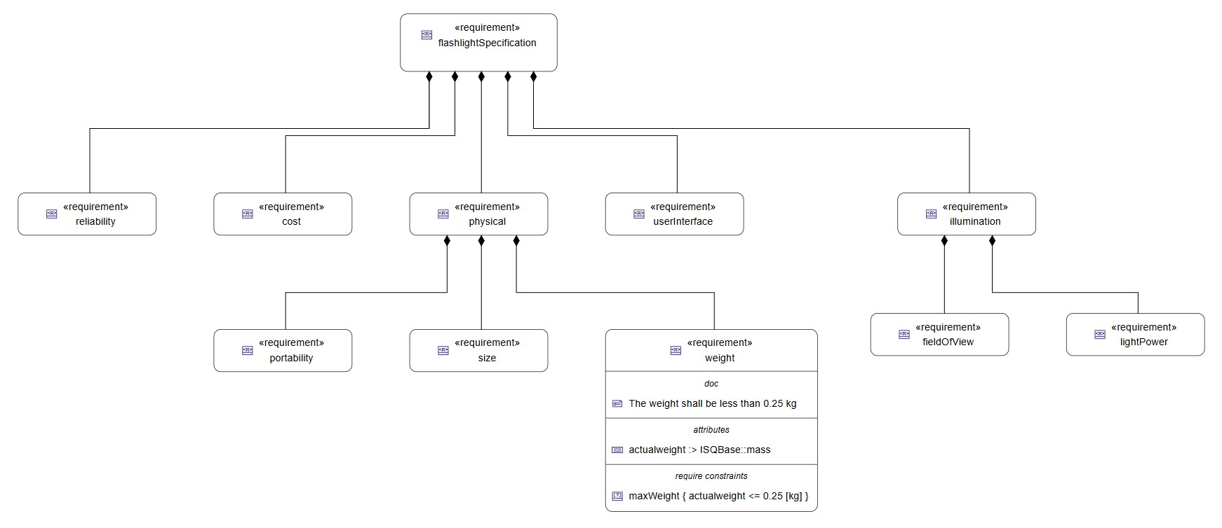 Flashlight Requirements Tree