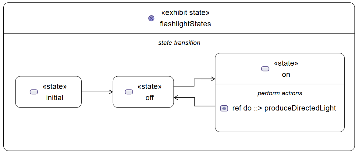 Flashlight States