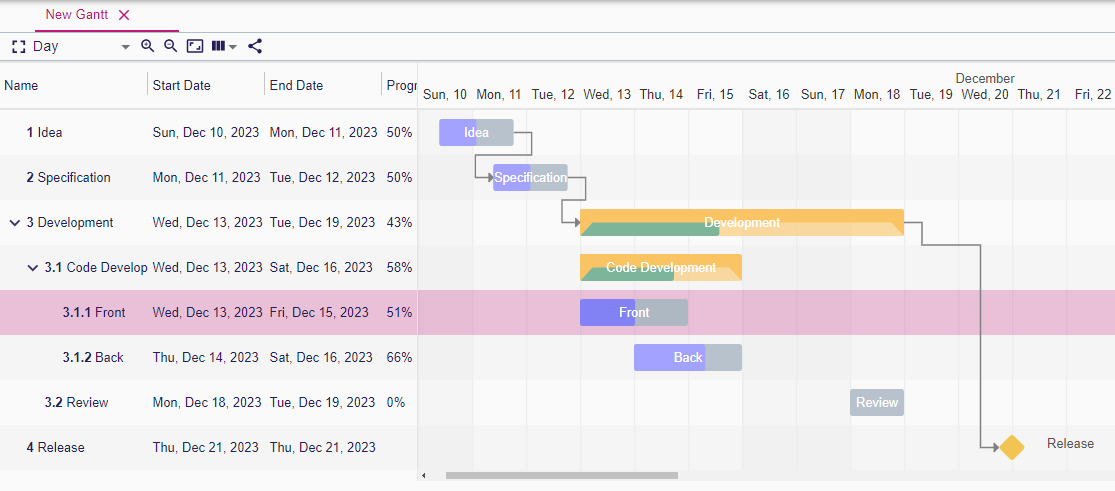 Gantt representation overview