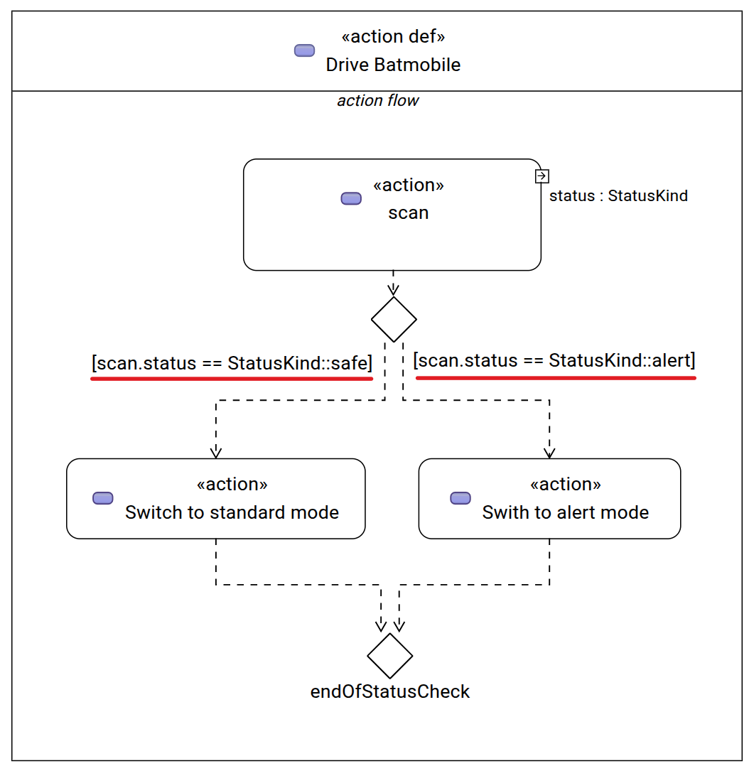 Succession edges with visible guard expressions