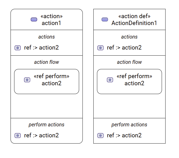 perform actions compartment in parts