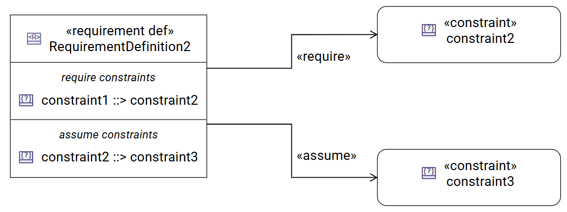 assume and require edge between a RequirementDefinition and two different ConstraintUsage
