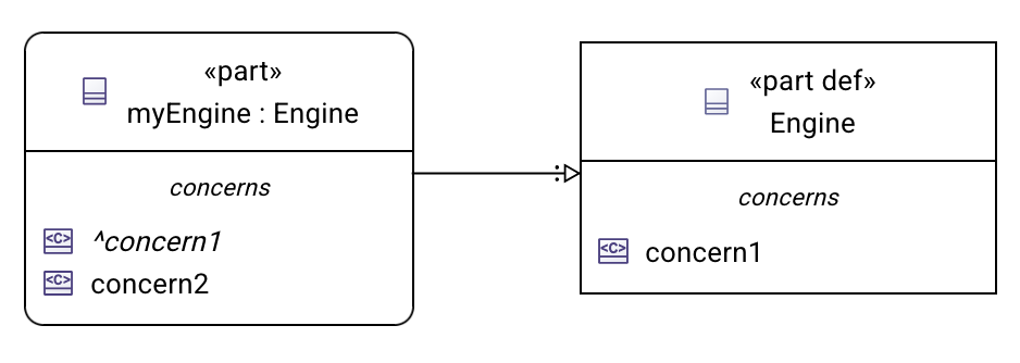 Concerns compartments in PartUsage and PartDefinition graphical nodes