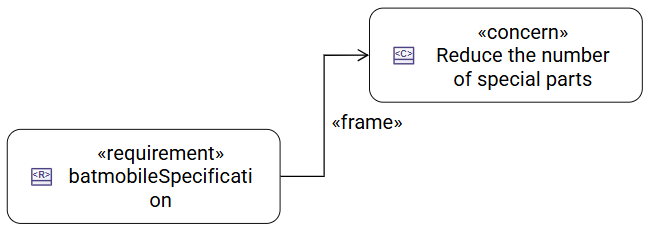 Frame edge between a RequirementUsage and a ConcernUsage