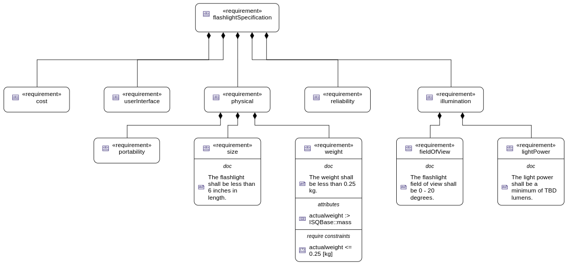 Flashlight Requirements Tree