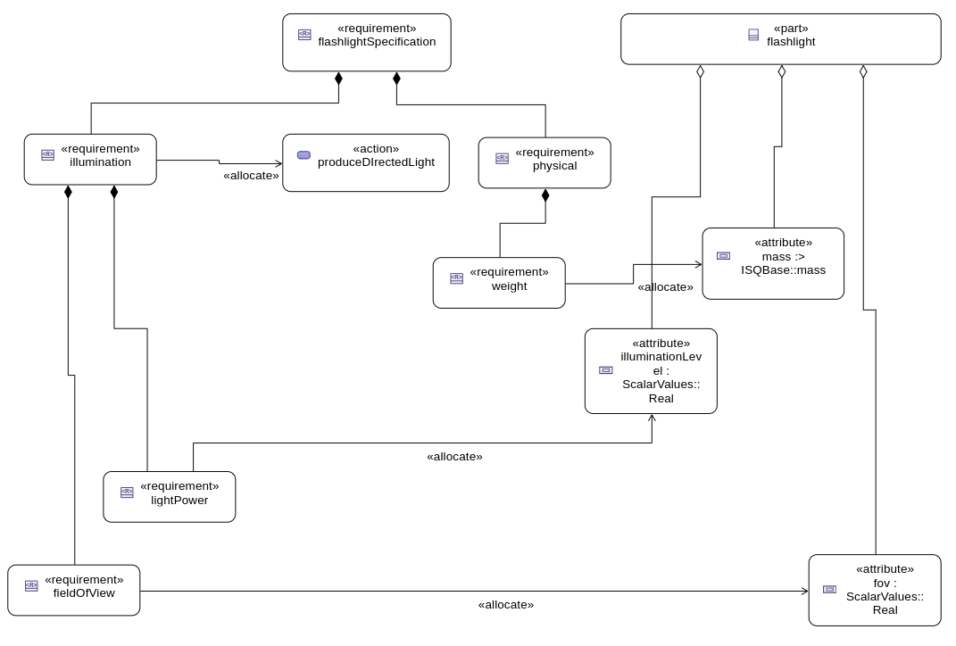 Flashlight Requirements Allocation