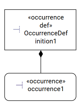 Nested Occurrence Usage Edge
