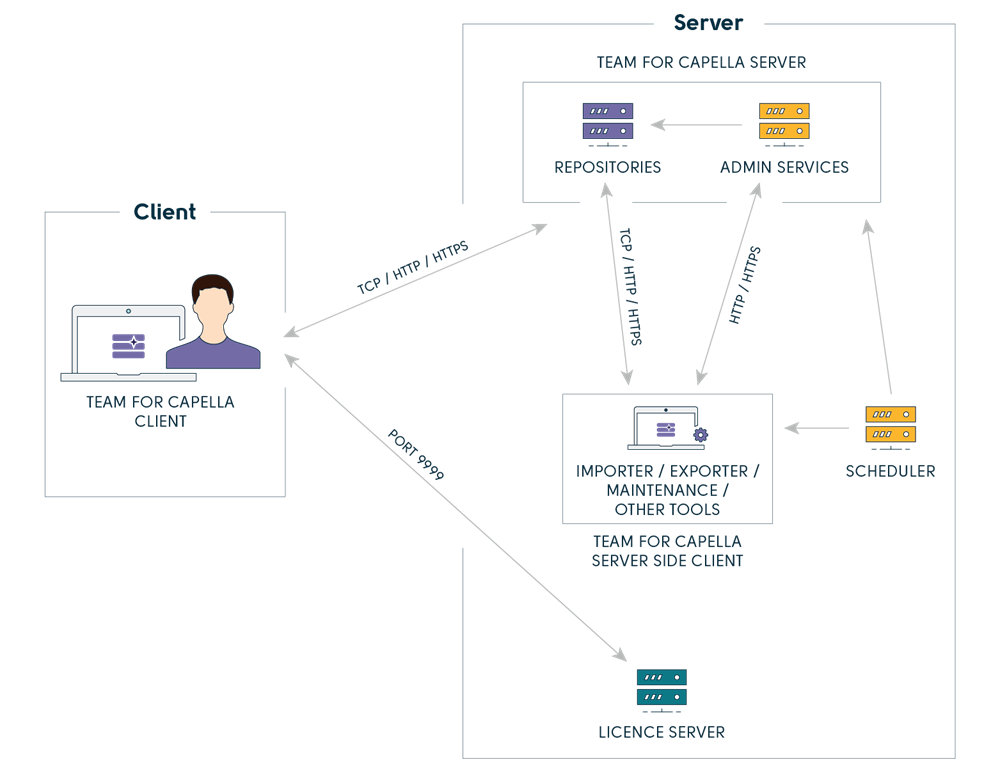 schema architecture detailed