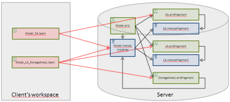 04. Connect to remote model airdfragments html b3ad422